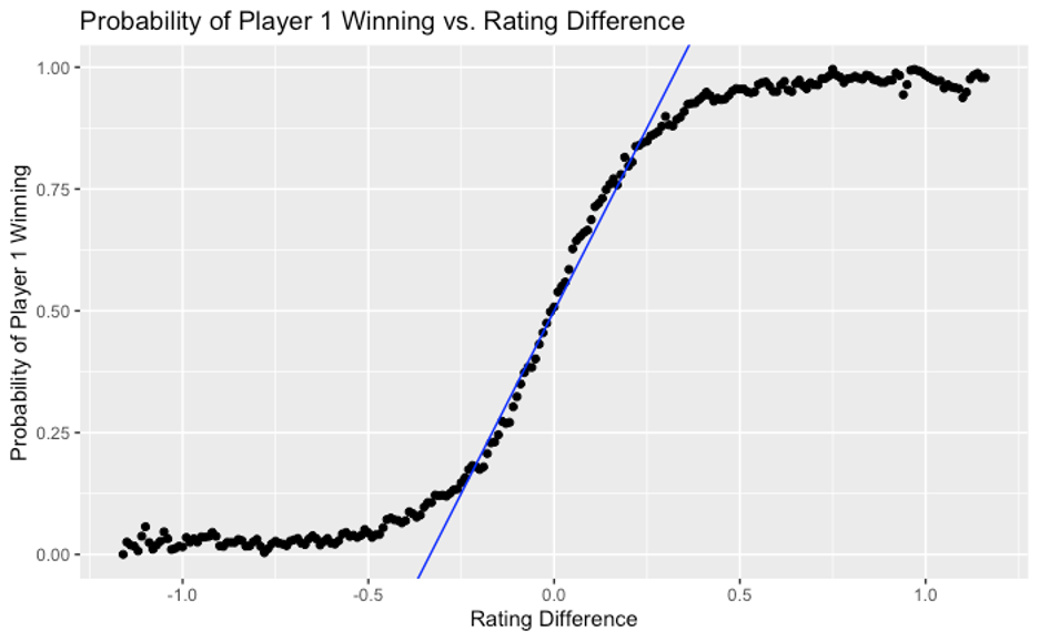Rating analytics: The number of rated chess players goes up
