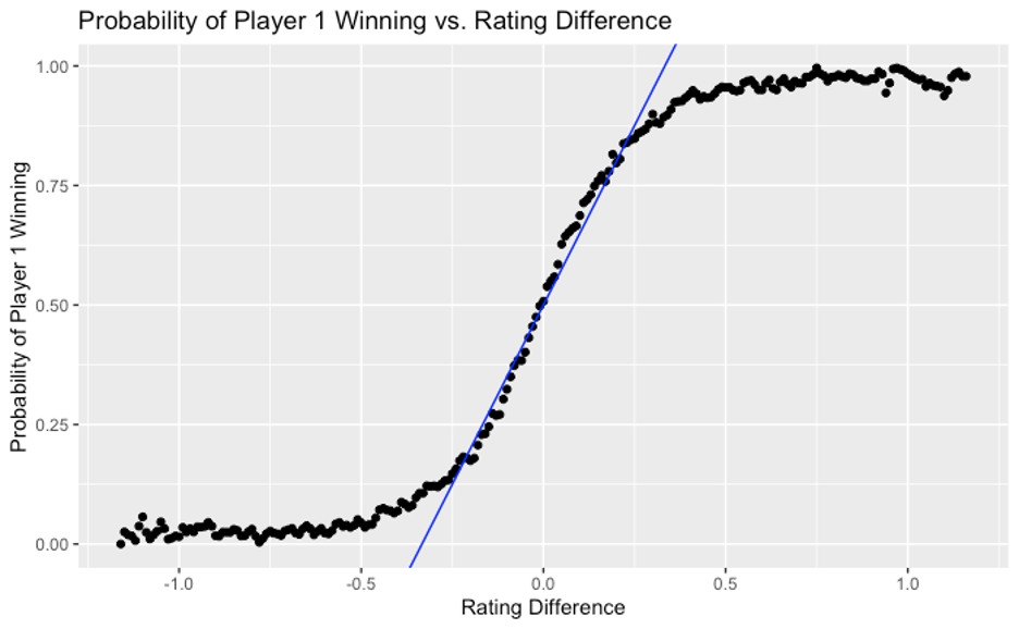 The ELO ranking system is widely used across multiple games